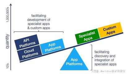 Martech 現(xiàn)狀報(bào)告 2022 Martech Map 應(yīng)用軟件開發(fā)的演變與趨勢